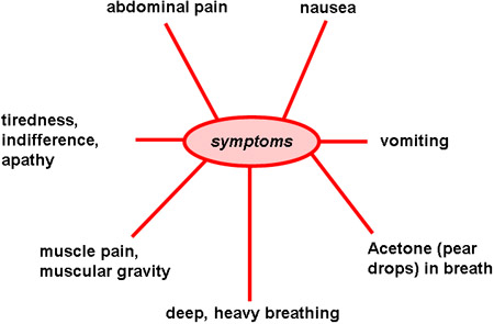 http://www.health32.com/wp-content/uploads/2010/11/ketoacidosis_symptoms.jpg